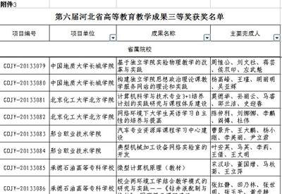 楊高峰副院長、周惟公主任分別帶領完成的兩項教育教學成果在省獲獎