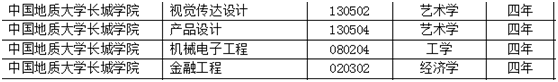 我校新增視覺傳達(dá)設(shè)計等四個本科專業(yè)