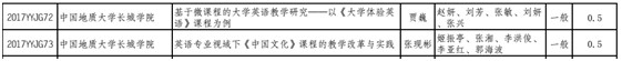 我校多項教改課題獲省教育廳批準立項