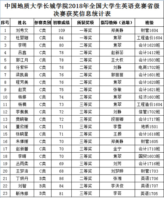 我校學生在2018年全國大學生英語競賽（NECCS）中喜獲佳績