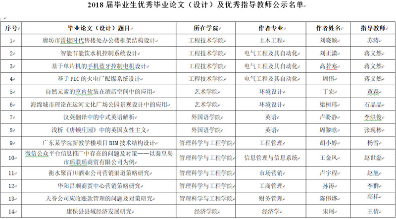 關于2018屆優秀畢業論文（設計）及優秀指導教師 評選結果的公示
