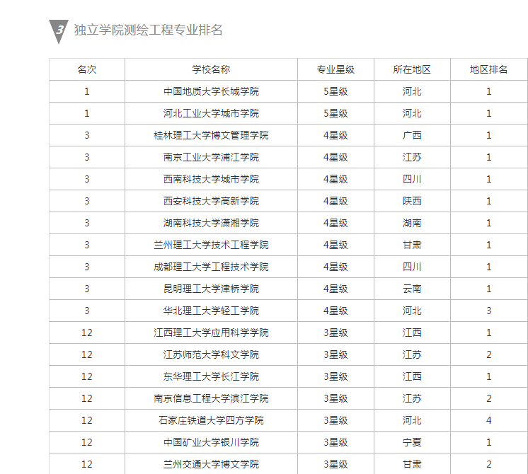 中國地質大學長城學院雄踞全國獨立學院測繪工程專業榜首！榮獲五星最高評分！