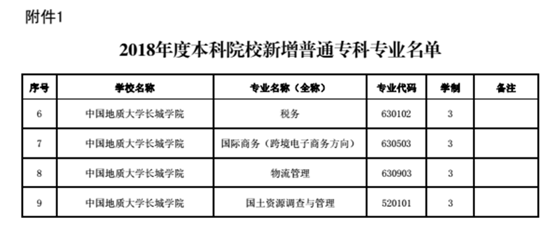 我校新增稅務等四個專科專業