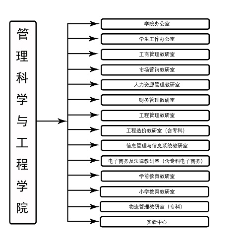 管理科學與工程學院組織機構設置.jpg