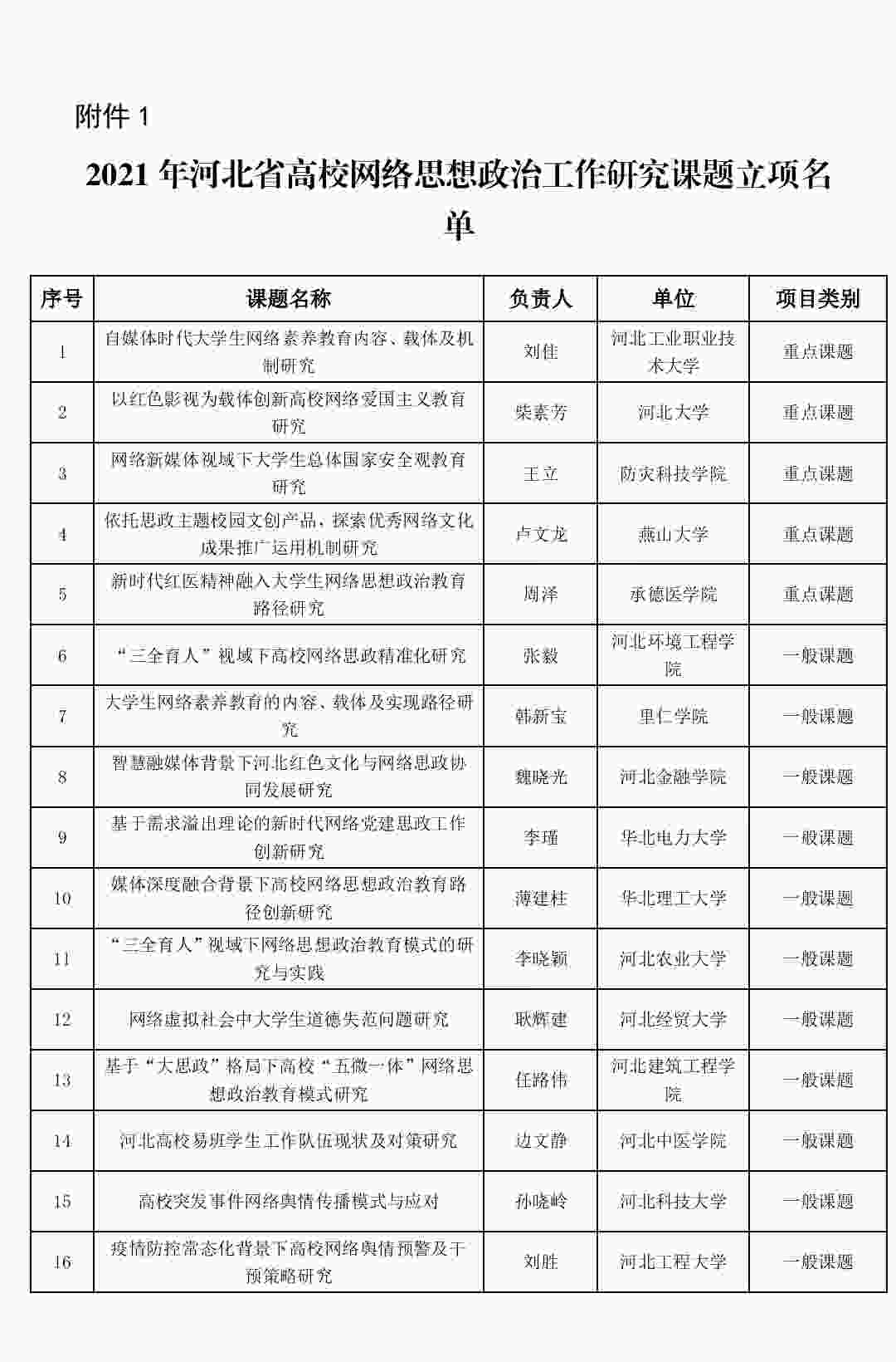 喜報：我校網絡思政工作研究課題成功立項！