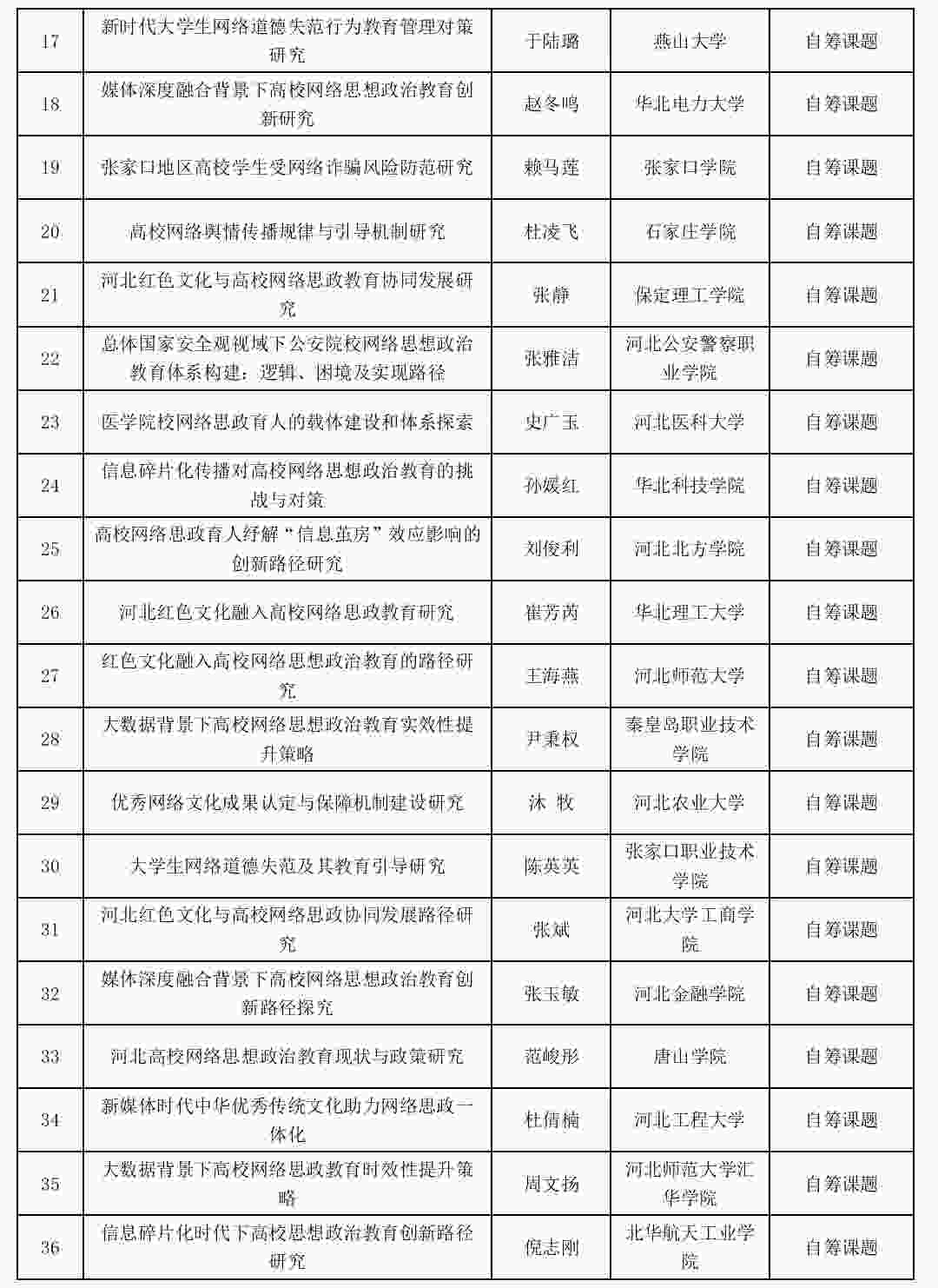 喜報：我校網絡思政工作研究課題成功立項！