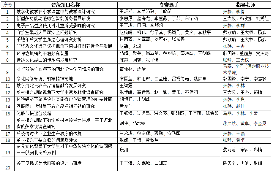 保定理工學院第十屆挑戰杯結果公示