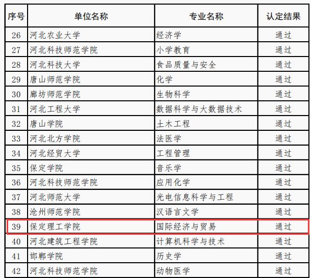 國際經(jīng)濟與貿(mào)易等4個專業(yè)順利通過省級一流專業(yè)結(jié)項驗收