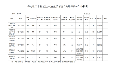 保定理工學(xué)院藝術(shù)學(xué)院關(guān)于評(píng)選2022—2023學(xué)年校級(jí)先進(jìn)班集體、三好學(xué)生和優(yōu)秀學(xué)生干部的公示