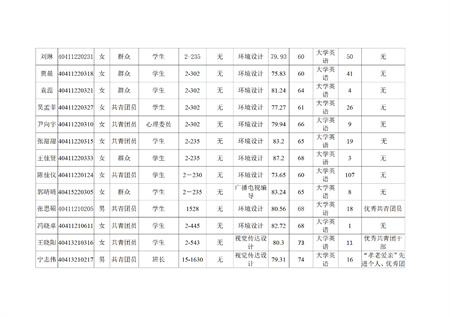 保定理工學(xué)院藝術(shù)學(xué)院關(guān)于評(píng)選2022—2023學(xué)年校級(jí)先進(jìn)班集體、三好學(xué)生和優(yōu)秀學(xué)生干部的公示