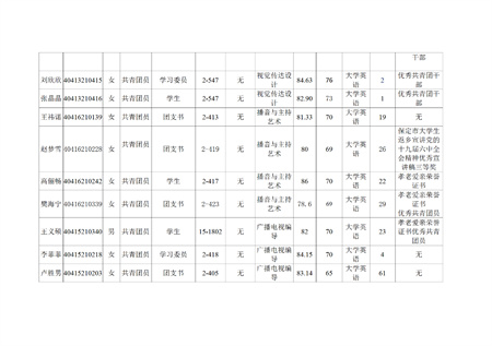 保定理工學(xué)院藝術(shù)學(xué)院關(guān)于評(píng)選2022—2023學(xué)年校級(jí)先進(jìn)班集體、三好學(xué)生和優(yōu)秀學(xué)生干部的公示