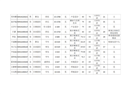 保定理工學(xué)院藝術(shù)學(xué)院關(guān)于評(píng)選2022—2023學(xué)年校級(jí)先進(jìn)班集體、三好學(xué)生和優(yōu)秀學(xué)生干部的公示