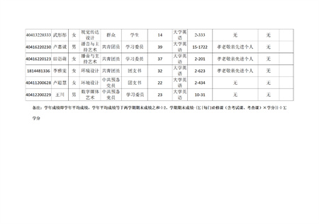 保定理工學(xué)院藝術(shù)學(xué)院關(guān)于評(píng)選2022—2023學(xué)年校級(jí)先進(jìn)班集體、三好學(xué)生和優(yōu)秀學(xué)生干部的公示