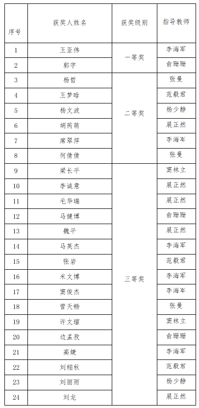 馬克思主義學院數學教研室教師指導學生參加2023全國高等院校數學能力挑戰賽喜獲佳績