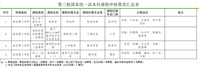 保定理工學院關于推薦申報第三批國家級一流本科課程項目的公示