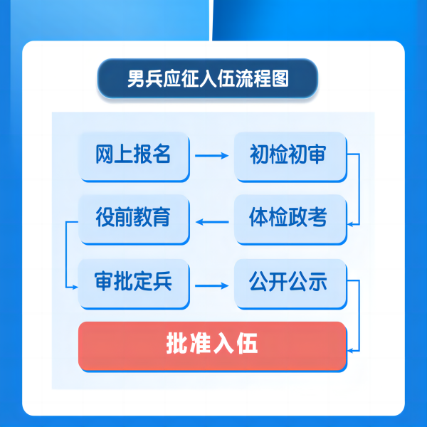保定理工學(xué)院||管理學(xué)院||2024年參軍入伍，請(qǐng)?zhí)崆白龊眠@些準(zhǔn)備