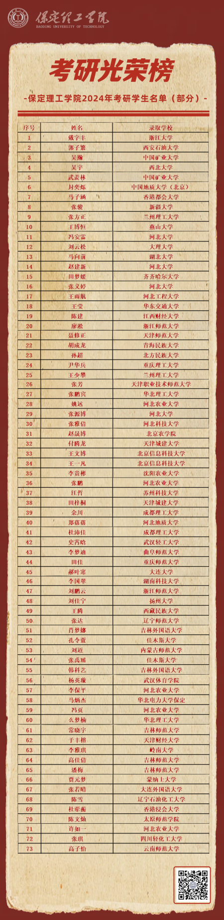 喜報|追夢成光，榜樣領航！保定理工學院2024屆畢業生考研光榮榜來襲!
