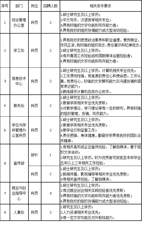 保定理工學院2024年公開招聘計劃