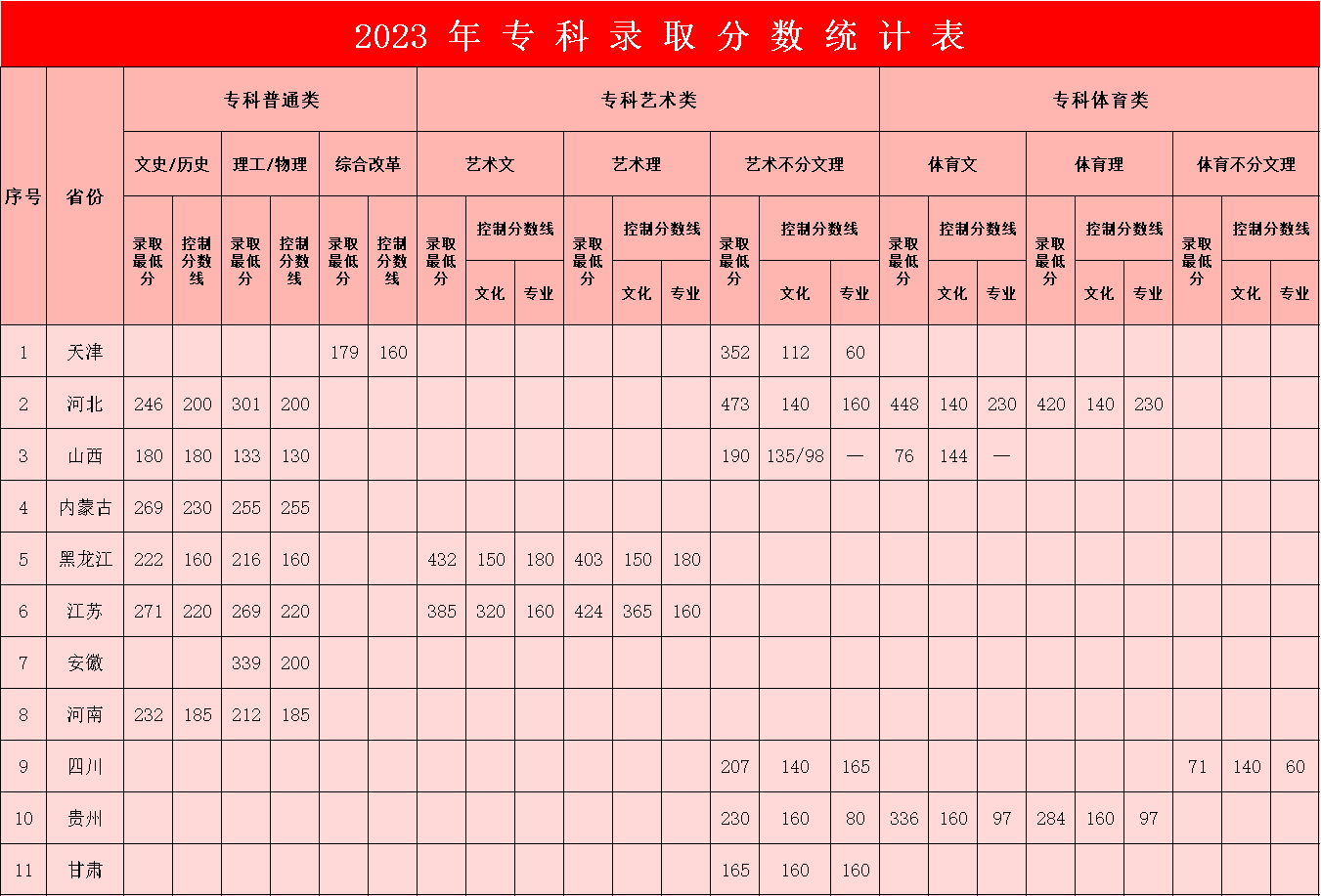 2023年保定理工學院專科錄取分數統計表