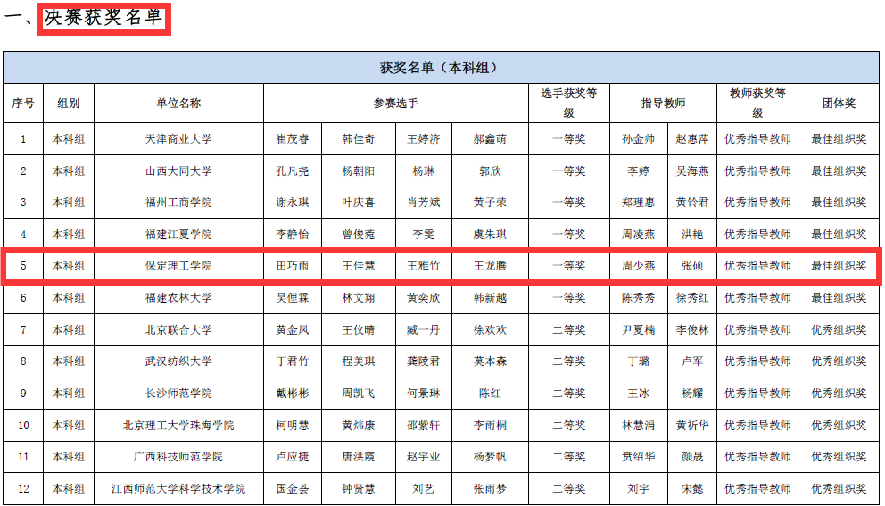 會計學院獲2023一帶一路暨金磚國家技能發展與技術創新大賽之大數據財務應用與管理會計賽項初賽一等獎、決賽一等獎
