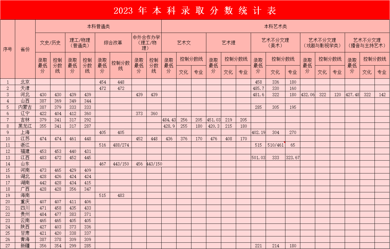 2023年保定理工學院本科錄取分數(shù)統(tǒng)計表