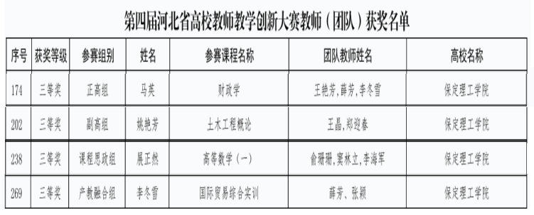 我校教師在第四屆河北省高校教師教學創新大賽中斬獲佳績