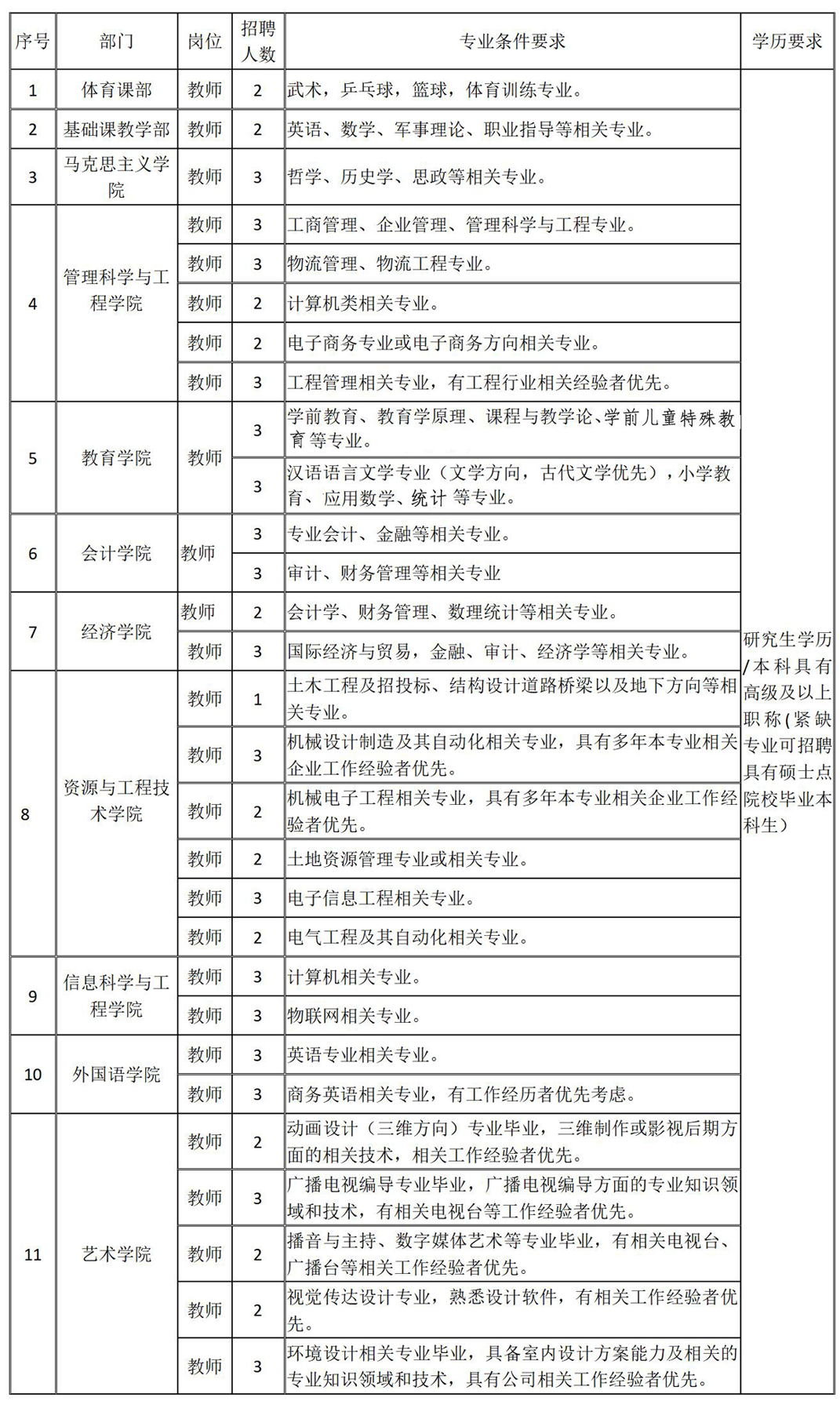 保定理工學院2024年公開招聘計劃