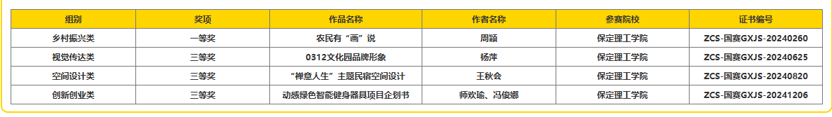 藝術學院教師榮獲中國好創意大賽國賽一等獎