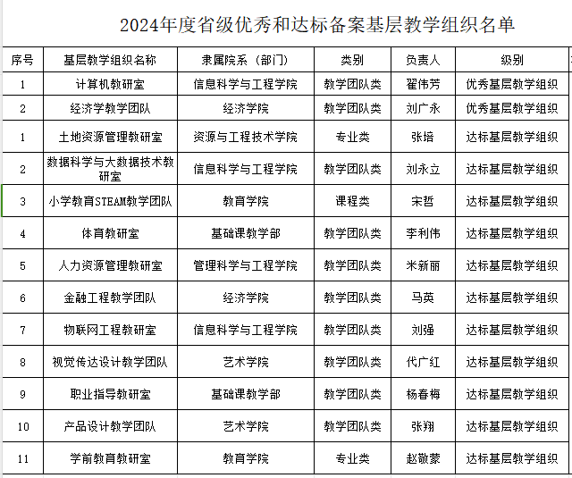 喜報！我校省級基層教學(xué)組織達(dá)標(biāo)創(chuàng)優(yōu)工作圓滿收官
