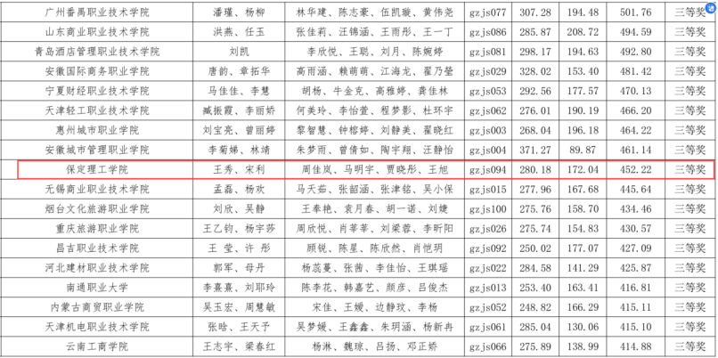 智匯財務 載譽而歸 ——會計學院榮獲 2024年第九屆“科云杯”財會職業(yè)能力大賽高職組總決賽三等獎