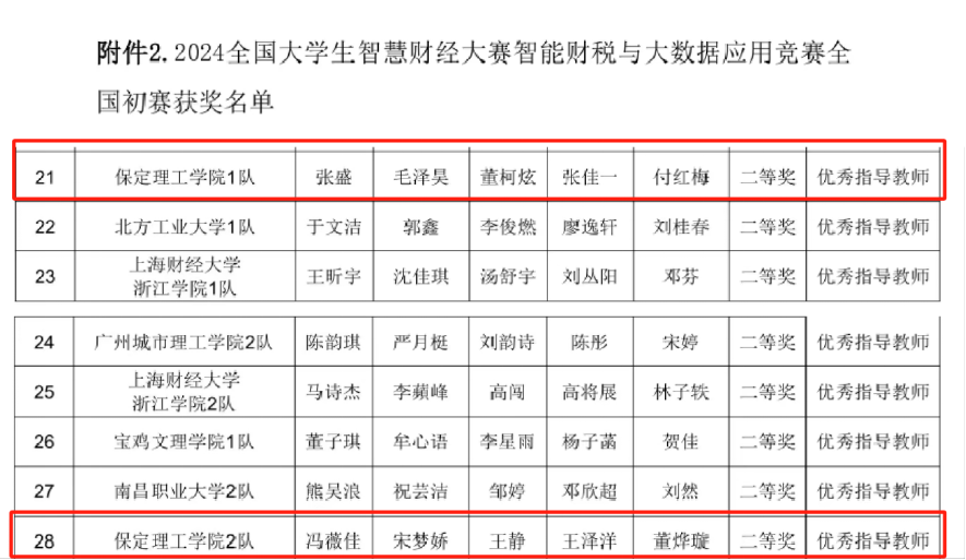 喜訊！我校兩支隊伍在2024大學生智慧財經(jīng)大賽智能財稅與大數(shù)據(jù)應(yīng)用賽項中全部喜提全國二等獎
