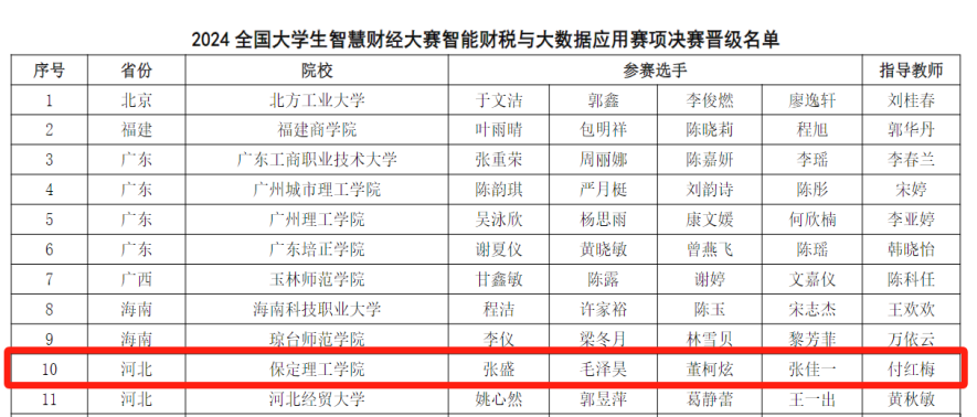 喜訊！我校兩支隊伍在2024大學生智慧財經(jīng)大賽智能財稅與大數(shù)據(jù)應(yīng)用賽項中全部喜提全國二等獎