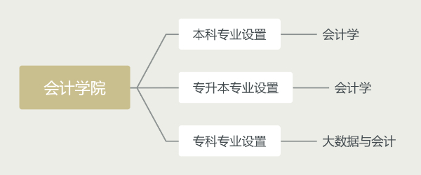 會計學院