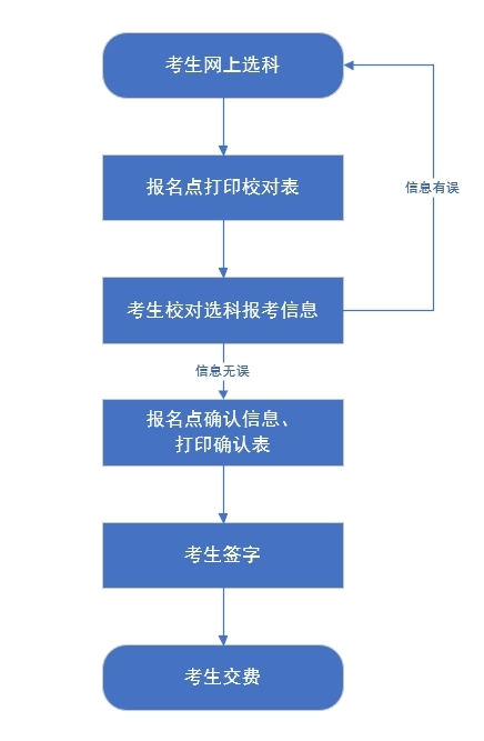 我省2025年高考統考考生選科報考和對口升學考生考試科目確認工作于2025年4月24日至27日進行