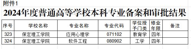 保定理工學院兩個本科專業順利通過教育部備案審批