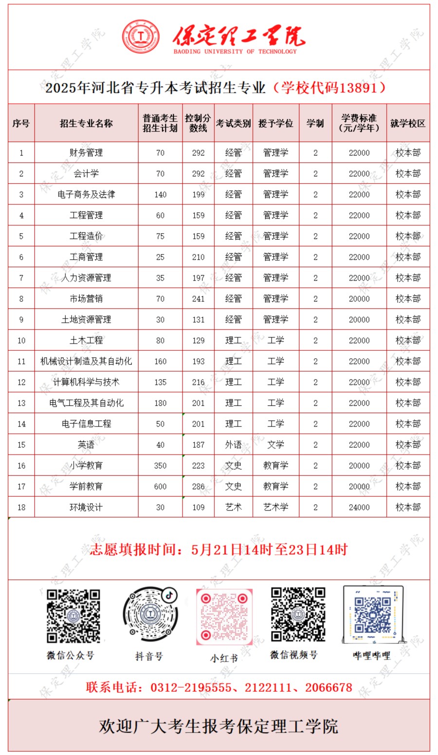 保定理工學(xué)院2025年河北省專升本考試招生專業(yè)