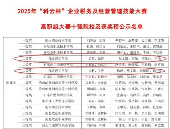 會計學院稅海爭鋒，智匯管會斬獲2025年 “科云杯”?企業稅務及經營管理技能大賽雙賽道佳績