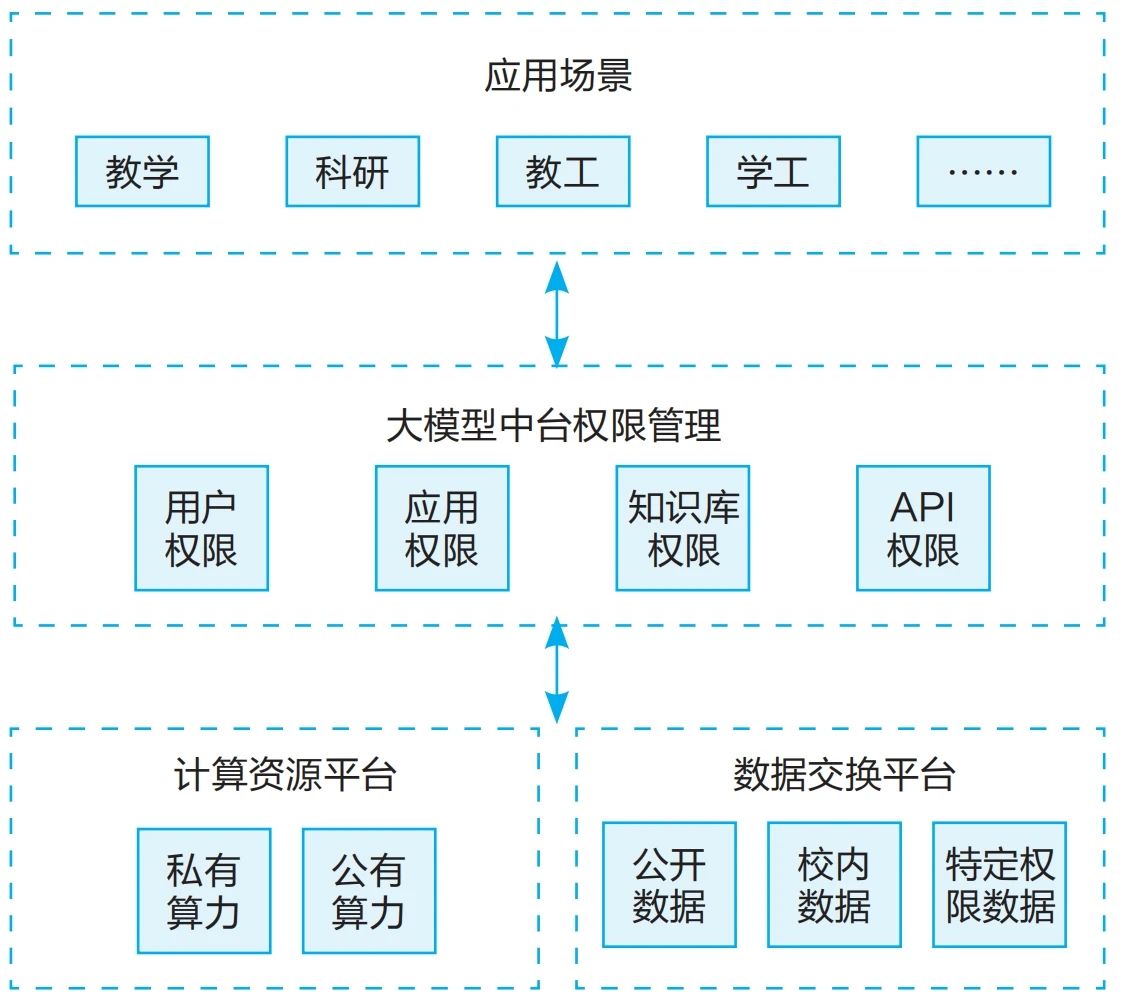 AI大模型重塑高校應(yīng)用新范式