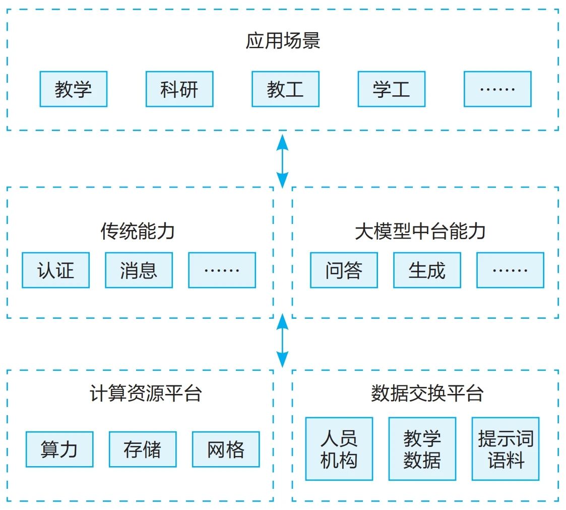 AI大模型重塑高校應(yīng)用新范式