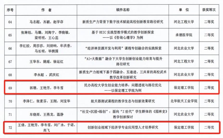 我院教師在河北省深化高校創新教育改革論文征集活動中喜獲佳績