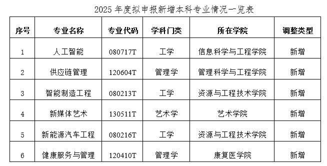 關(guān)于2025年度新增本科專業(yè)情況的公示