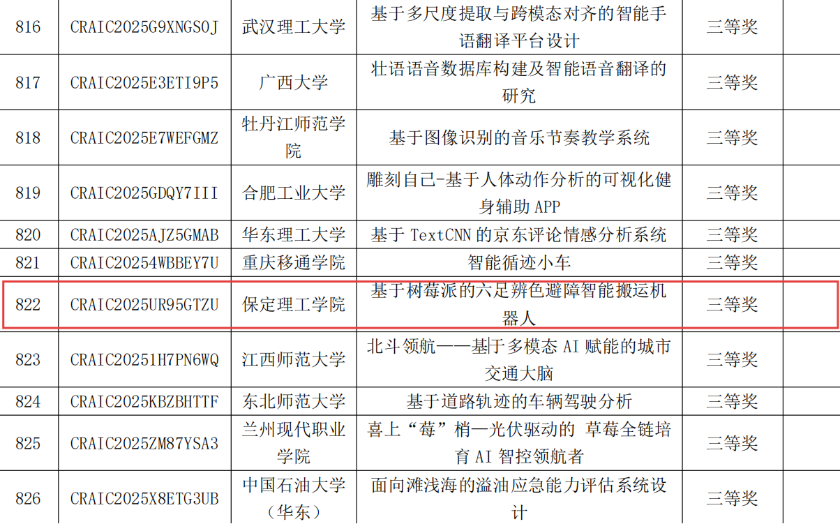 喜報！我院學子勇奪第二十七屆中國機器人及人工智能大賽全國三等獎
