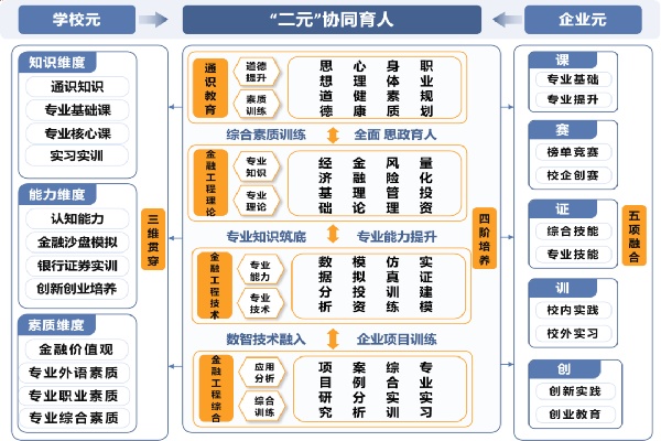 金融工程專業介紹
