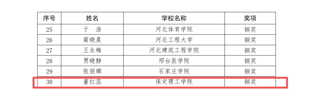 保定理工學院在省級高校生涯發展教育與就業指導課程教師教學大賽中榮獲銅獎