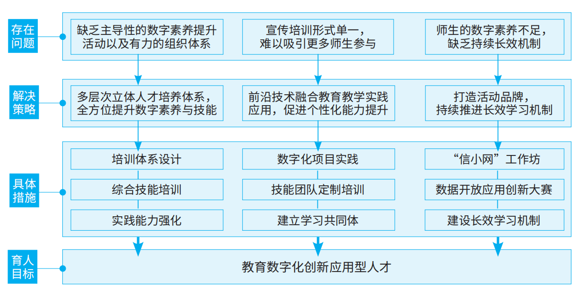 高校師生數(shù)字素養(yǎng)提升新思路
