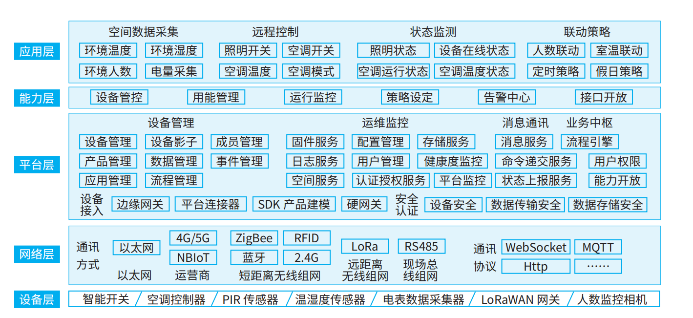 基于物聯網的智慧教室建設
