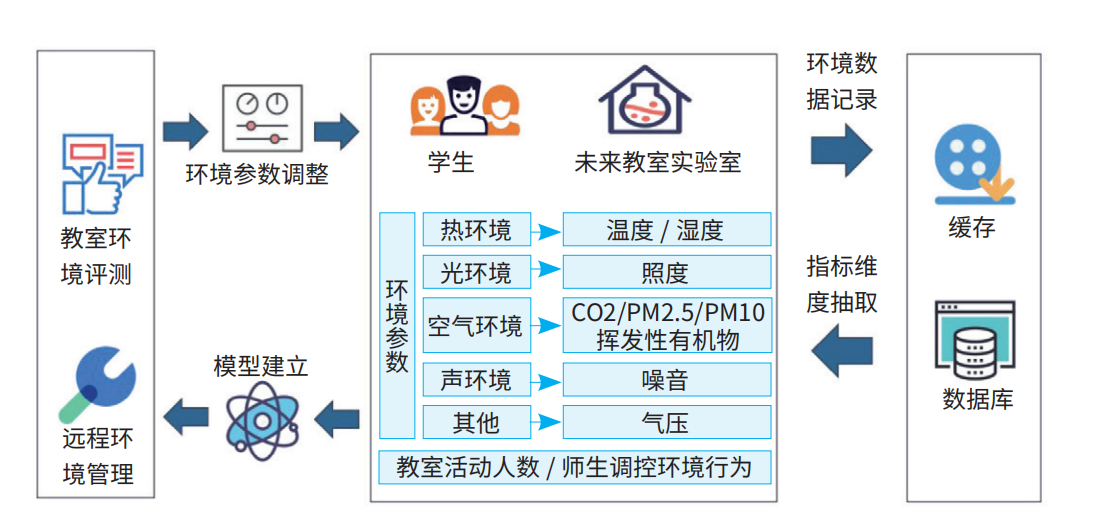 基于物聯網的智慧教室建設