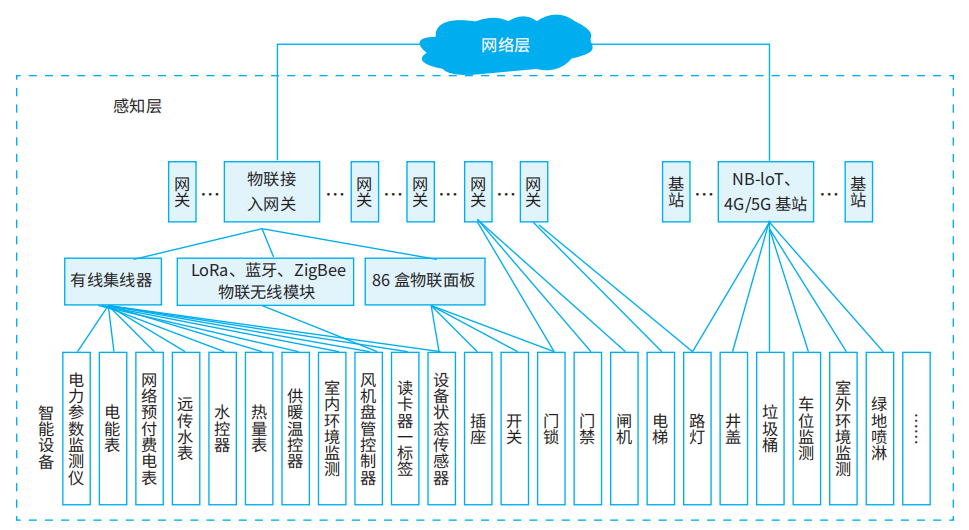 校園級物聯(lián)網(wǎng)應用與服務的全域支撐