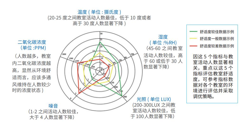 基于物聯網的智慧教室建設