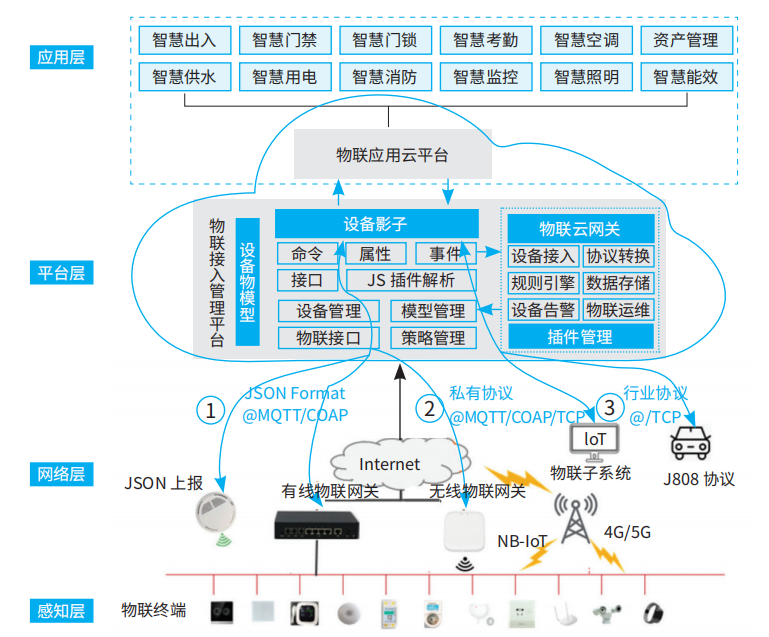 校園級物聯(lián)網(wǎng)應用與服務的全域支撐